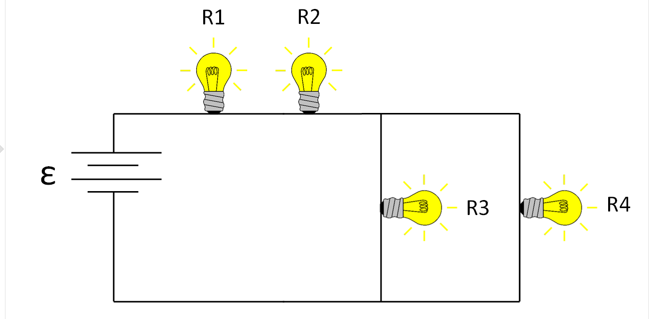 This is an image of a battery that has three light bulbs in a series and a fourth in a parallel circuit. The current moves from the positive end of the battery to the first light bulb, resistor one, then to a second light bulb, resistor two. Then the current splits at a junction where one moves down to the third light bulb, resistor three, and the other continues then moves down to the fourth light bulb, resistor four. The current eventually merge together to end at the negative part of the battery. 