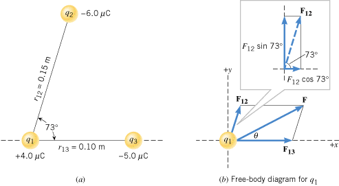 This is an image of a free body diagram of the forces on an charged atom. It shows three different charges in a triangle formation with the first ion with a positive charge of four microcoulombs at seventy three degrees from the horizontal with a distance of fifteen centimeters is another ion with a charge of negative six microcoulombs. From the first ion at a distance of ten centimeters horizontally to the right is the third ion with a charge of negative five microcoulombs. To the right of this scenario is a force body diagram of the first ion showing the force vectors  from the second and third ion as well as the net force vector.