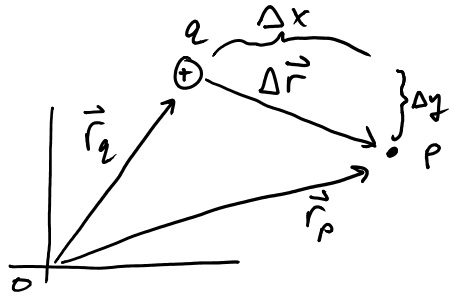 This is a physical representation of an electric field for a point charge. There is a positively charged ion at some distance from the origin labeled as r q and there is another point p from the origin labeled as r p. The distance between the charged ion and point p is delta r where there is a change in x and y position. 