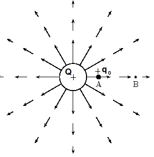 This is an image of a positively charged ion with vector arrows pointing away from the ion. The electric field is strongest closest to the ion with longer vector arrows and weaker further away from the ion with shorter vector arrows. 