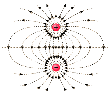 This is an image of an electric field of a positively charged and negatively charged ion. It shows the positively charged ion showing an electric field pointing out of the ion and a negatively charged ion showing an electric field pointing towards the ion. 