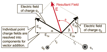 This is an image of two positively charged ions of different charges and vector arrows of the two different electric charge fields of the ions and it is also broken up into x and y components. There is also another vector showing the resultant field or the net electric field. 