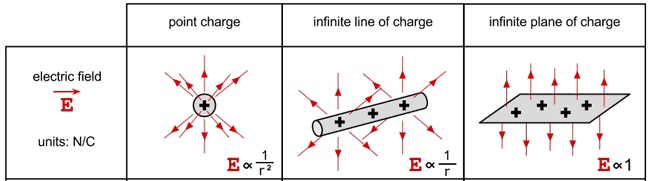 This is an image of different electric fields of three positively charged shapes. The first shows a positively charged sphere called a point charge with vector arrows pointing out from the sphere in all directions where the electric field is proportional to one divided by the radius squared. The second shows a rod of positive charge called an infinite line of charge with the electric field pointing out from the rod and the electric field is proportional to one over the radius. The third shows a infinite plane of charge with the electric field only pointing either up or down from the plane and the electric field is proportional to one. The units of the electric field vector is in units of Newtons divided by Coulombs.