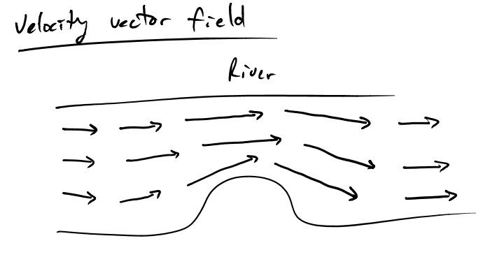 This is an image of a velocity vector field of a stream with a small bump that narrows the stream in one part. It shows the flow of the water as vector arrows that shows the velocity increasing when the stream narrows. 