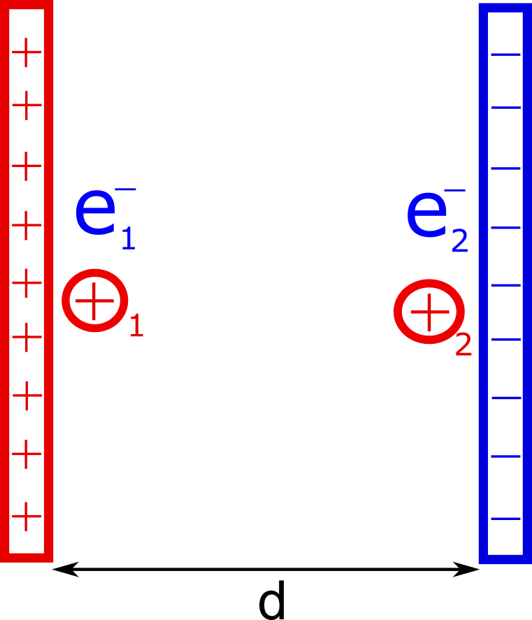 This is an image of two charged plates with the positively charged plate on the left side with a positively charged atom in front of it labeled as ion one and at some distance d to the right is a negatively charged plate with another positively charged atom in front of it labeled as ion two. 