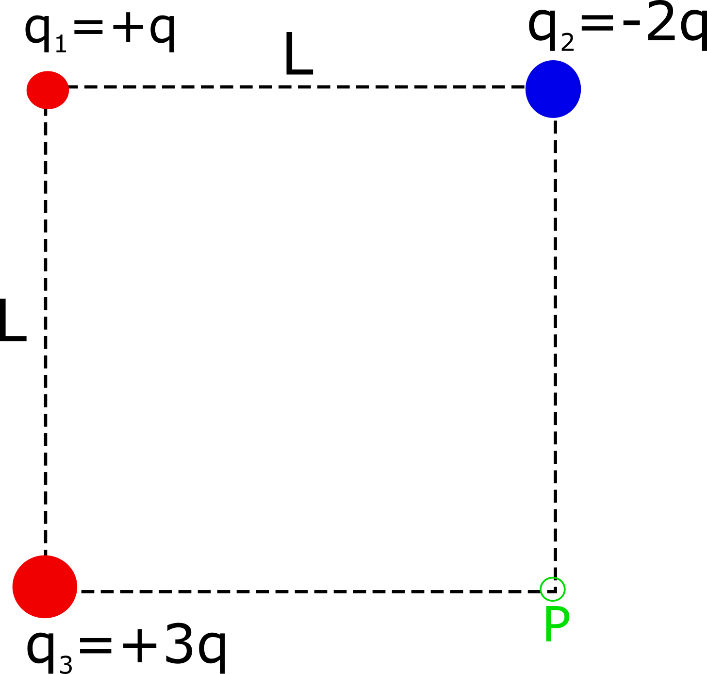 This is an image of three different charge particles and point p all in a square formation. The bottom right corner is labeled as point p, the top right corner is a negatively charged ion called q two and has a negative charge two q. The top left corner is a positively charged ion called q one and has a positive charge q. The bottom left corner is a positively charged ion called q three and has a positive charge three q. All corners are equidistant of some distance L. 