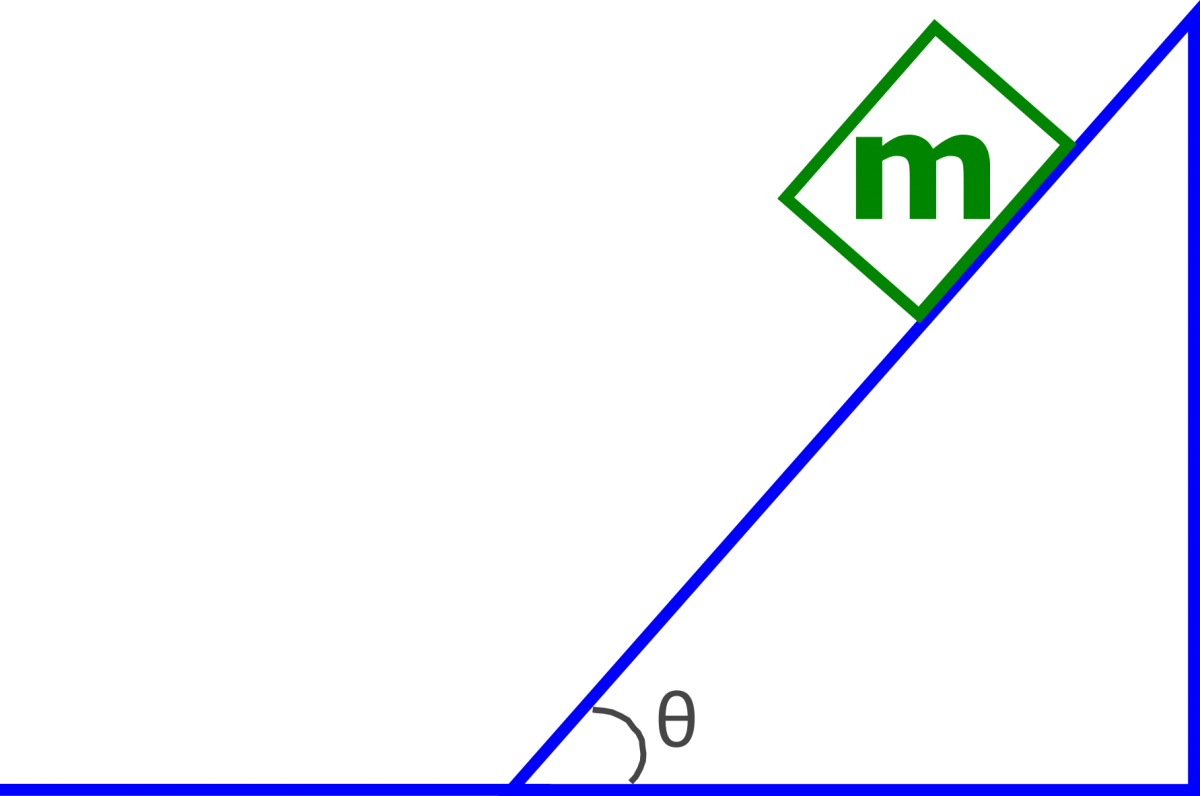 This is a representation of a block with mass m that is at rest on top of a ramp that is at an angle theta from the horizontal