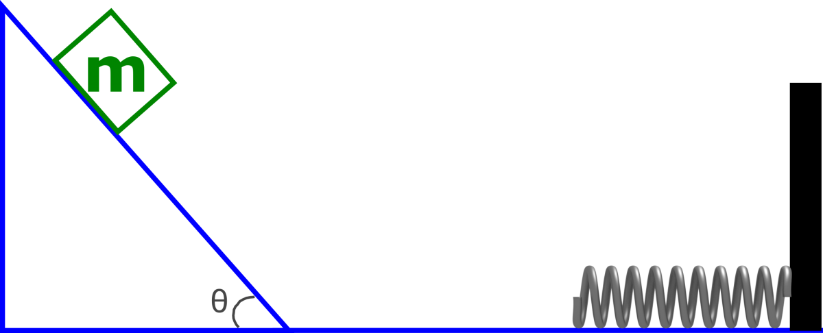 This is a representation of a block of mass m on top of a ramp at some angle theta and at the bottom of a ramp with some distance from the ramp there is a spring that is fixed to the wall