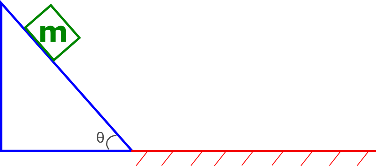 This is a representation of a block of mass m on top of a ramp at some angle theta and at the bottom of the ramp. There is friction