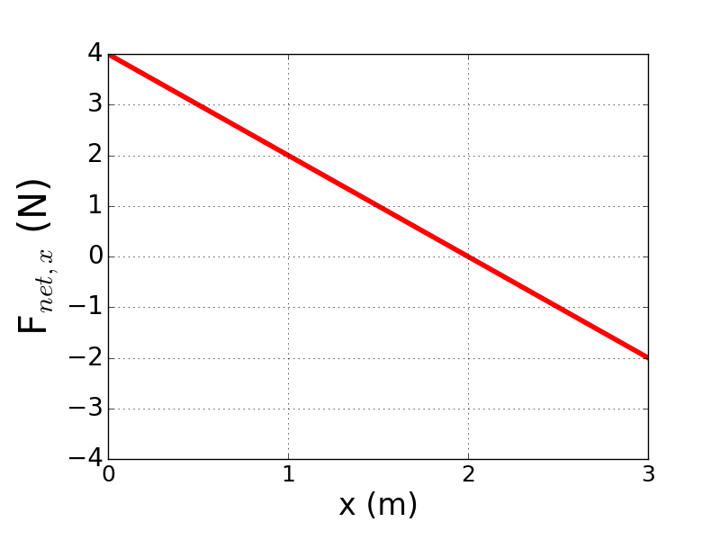 This is a graph of the net force in newton over position. the graph initially starts at four newtons and decreases to negative two seconds over 3 meters.