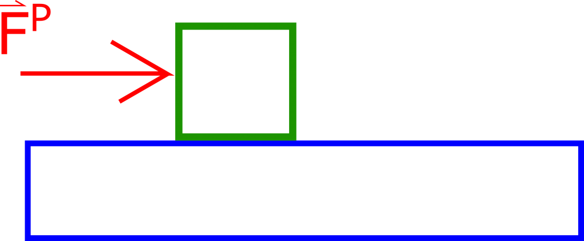 This is a representation of a box on top of a frictionless table with some force p applied to the left that pushes the box to the right