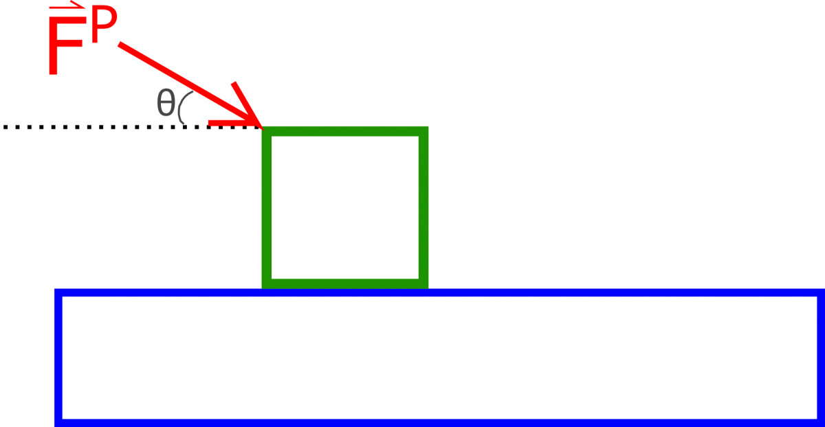 This is a representation of a box on top of a frictionless table with some force p applied to the top left corner of the box that applies a force downward and to the right at some angle theta to the horizontal