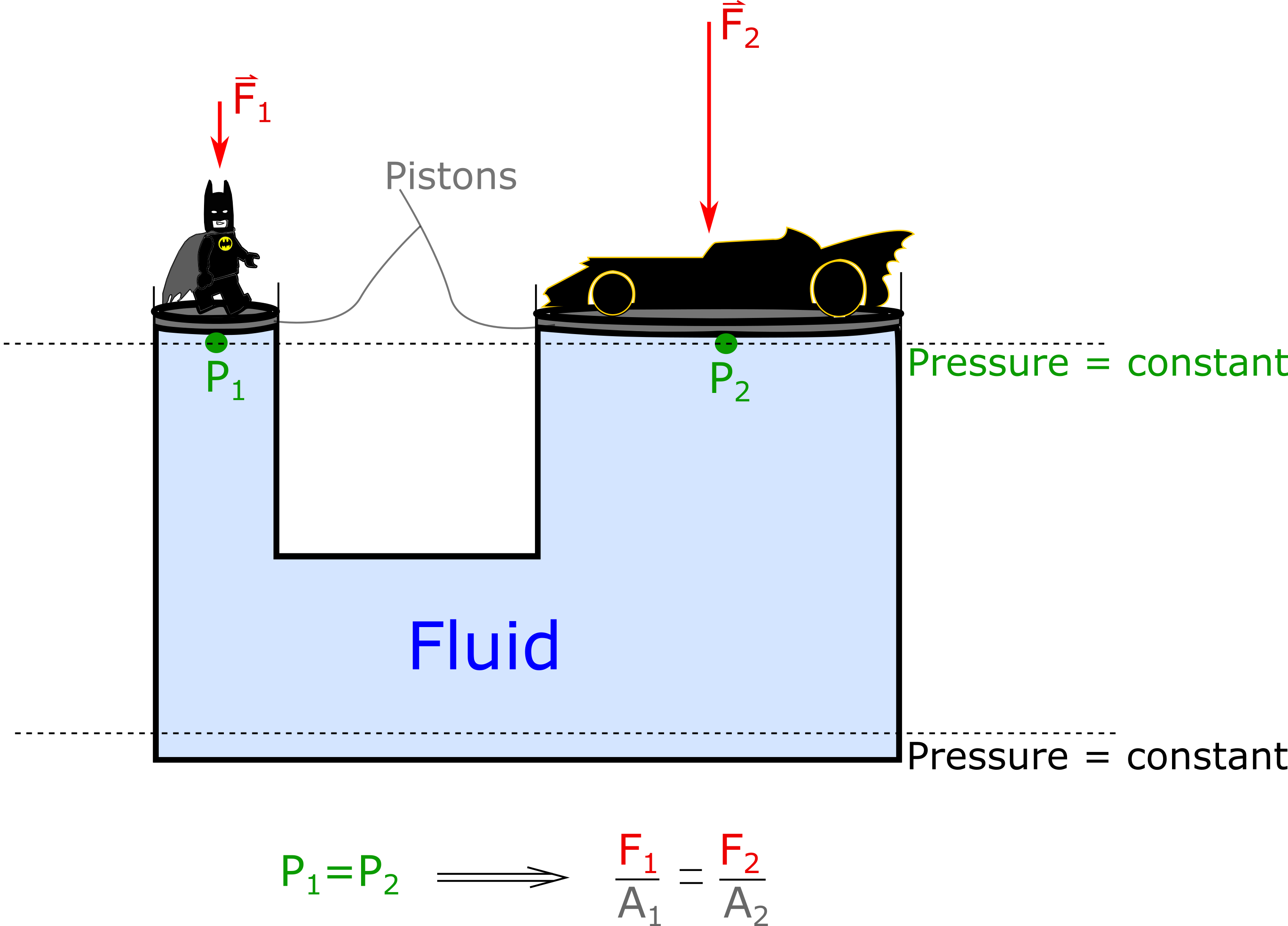 This is a representation of a box with fluid with two pistons that stick above the box with different areas. One piston has batman on top of the smaller area with a small force exerted on top the of the liquid, and the other piston has the batmobile on top of a larger area with a greater force exerted on top of the liquid. They are both at the same level and there is a dashed line to indicate that at the same height, they both have the same pressure and that the force over area ratio are both the same. 