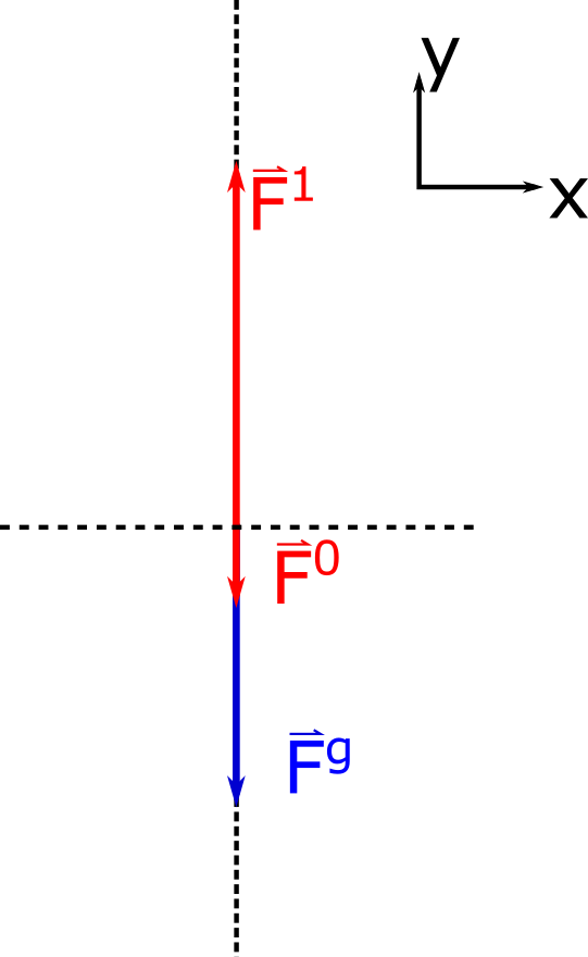 This is a representation of a force body diagram of the box with a force one pointing up, a force naught pointing down and a force of gravity pointing down. 