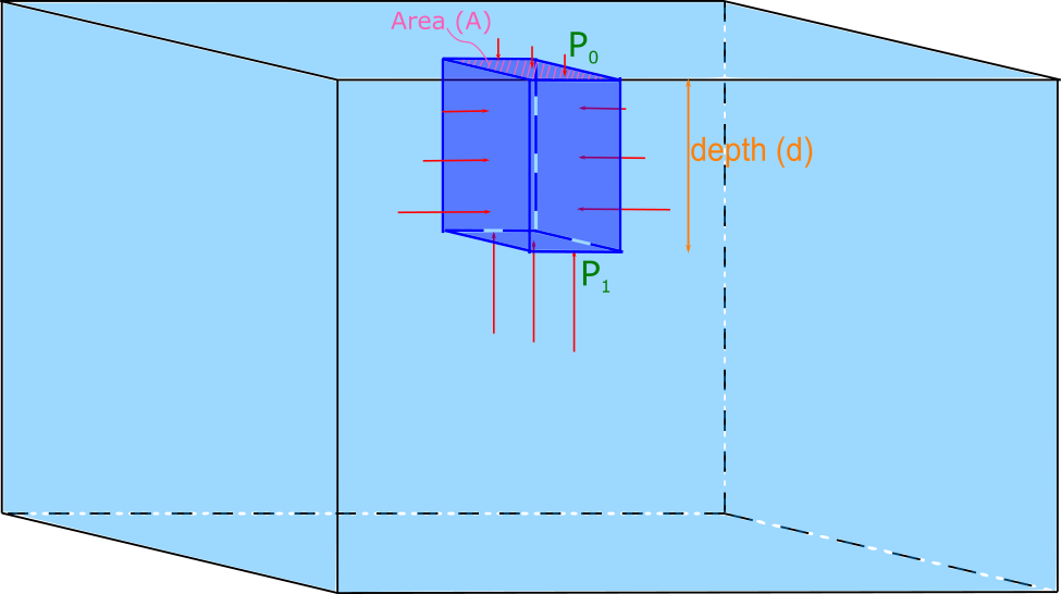 This is a representation of a container of water with an open top and another box inside of the water. It shows that the different faces of the object inside the water has different pressures acting on it of different areas. The top open to the air has atmospheric pressure, the sides of the box has different pressures depending on the depth of the water and the bottom of the box has the greatest pressure pushing the box up. The forces acting on the box are different on different sides of the box depending on the pressure and the area of the side of the box. 