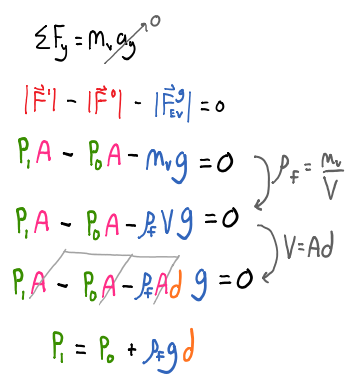 This is a mathematical representation of deriving the equation of a finding the pressure of an object in a certain depth of water from Newton’s second law. Newton’s second law says that the sum of the forces is equal to the mass times the acceleration. The object is not accelerating so the sum of the forces is equal to zero. Then one can find the different forces  acting on the top and bottom of the object by using the equation force is equal to the pressure times the area and the force of gravity is equal to the density multiplied by the volume times gravity. The final equation is the final pressure is equal to the initial pressure plus the final density times gravity times the depth. 