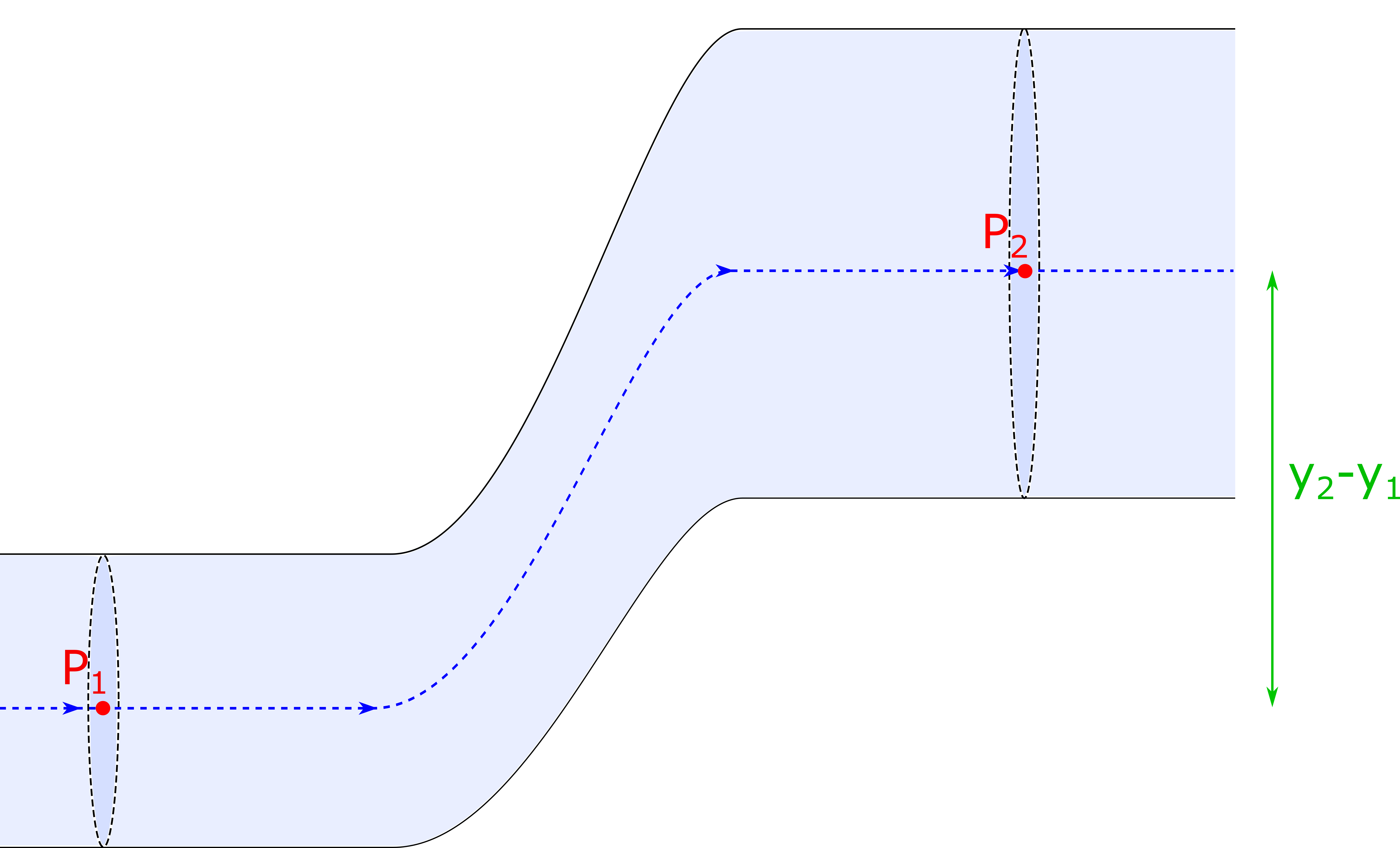 This is an image of a pipe with where the first part of the tube has a smaller cross sectional area than the second part and the second part of the tube is elevated higher. There is a dashed line of the trajectory of the particle that travels through the center of the tube. 