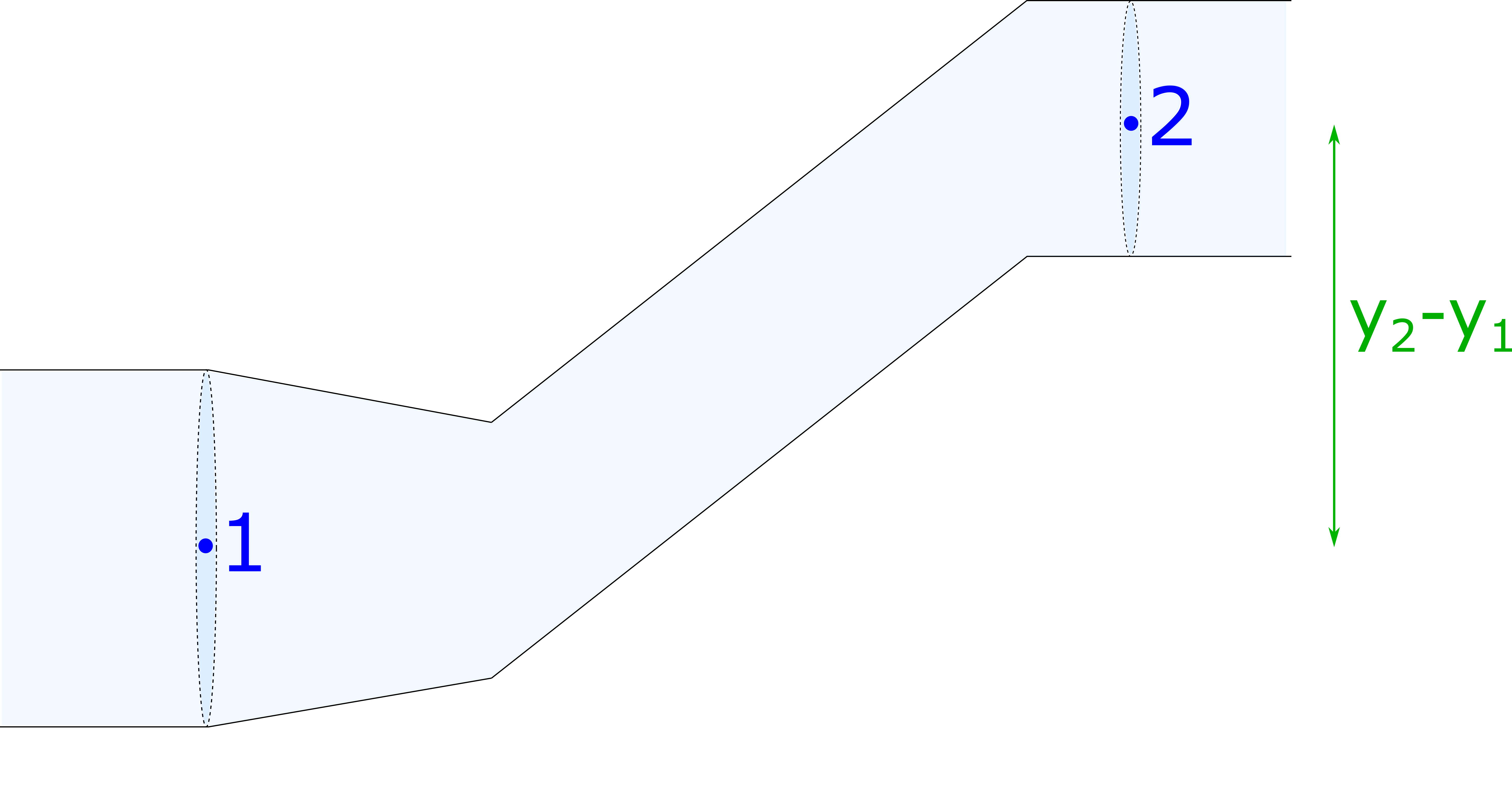 This is an image of a tube where the first part of the tube has a greater cross sectional area than the second part. The center of the second part of the tube is higher than the center of the first part of the tube. This is indicated by y two minus y one and a vector arrow pointing up.