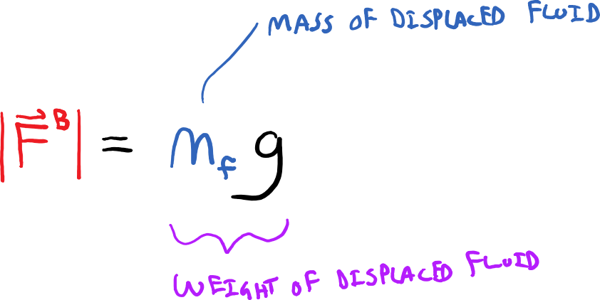 This is an equation of the absolute buoyant force which is equal to the mass of the displaced fluid multiplied by gravity. This shows  that the buoyant force is equal to the weight of the displaced fluid.