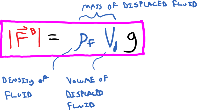 This is an equation of absolute buoyant force which is equal to the mass of the displaced fluid multiplied by gravity. This equation is expanded to show that the absolute buoyant force is equal to the density of the fluid multiplied by the volume of the displaced fluid times gravity. 