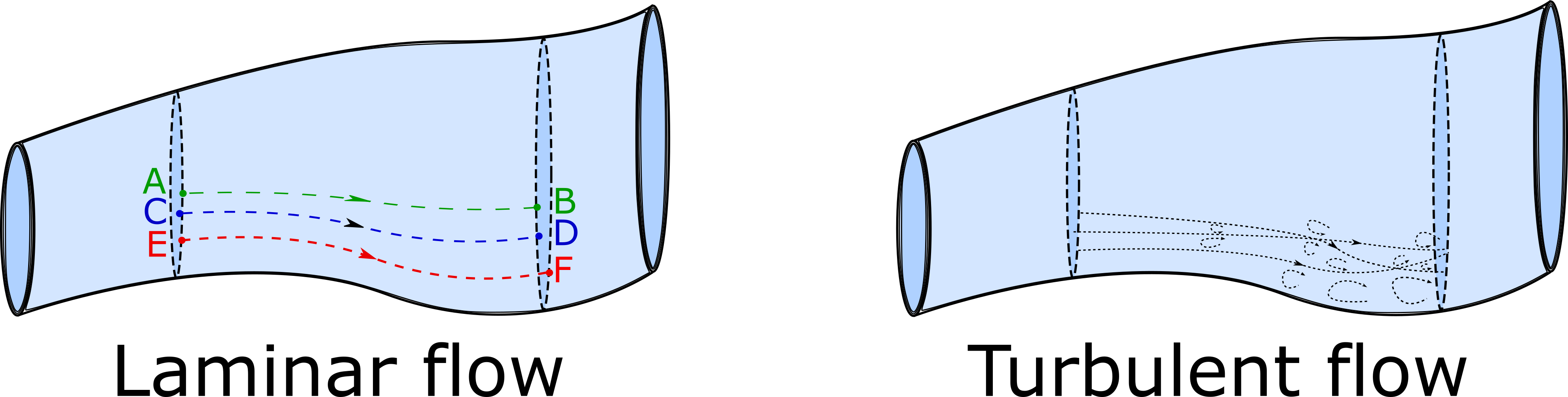 This is a representation of different kinds of flow. There are two tubes that has some smaller area in the front part of the tube that expands into a greater area and both are identical. The first tube is shows Laminar flow where the flow of the fluid is direct from one part of the tube to the other without any interference. The second tube shows turbulent flow where there is no direct flow and there is a lot of interference of the motion of the particle. 