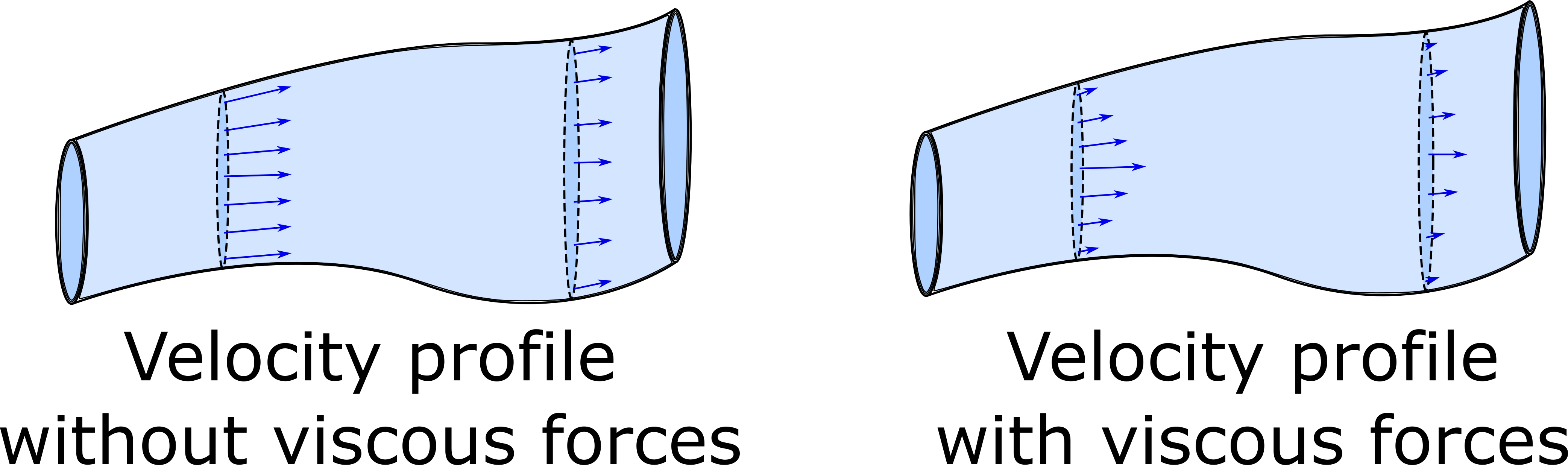 This is a representation of different kinds of flow. There are two tubes that has some smaller area in the front part of the tube that expands into a greater area and both are identical. The first tube shows velocity profile without viscous forces where the vector arrows are all equal in direction and magnitude where the only difference is the length of the arrows are shorter at a greater cross-sectional area. The second tube shows velocity profile with viscous forces where the vector arrows are greater at the center of the tube and smaller near the edges of the tube and the length of the arrows are collectively shorter at a greater cross-sectional area. 