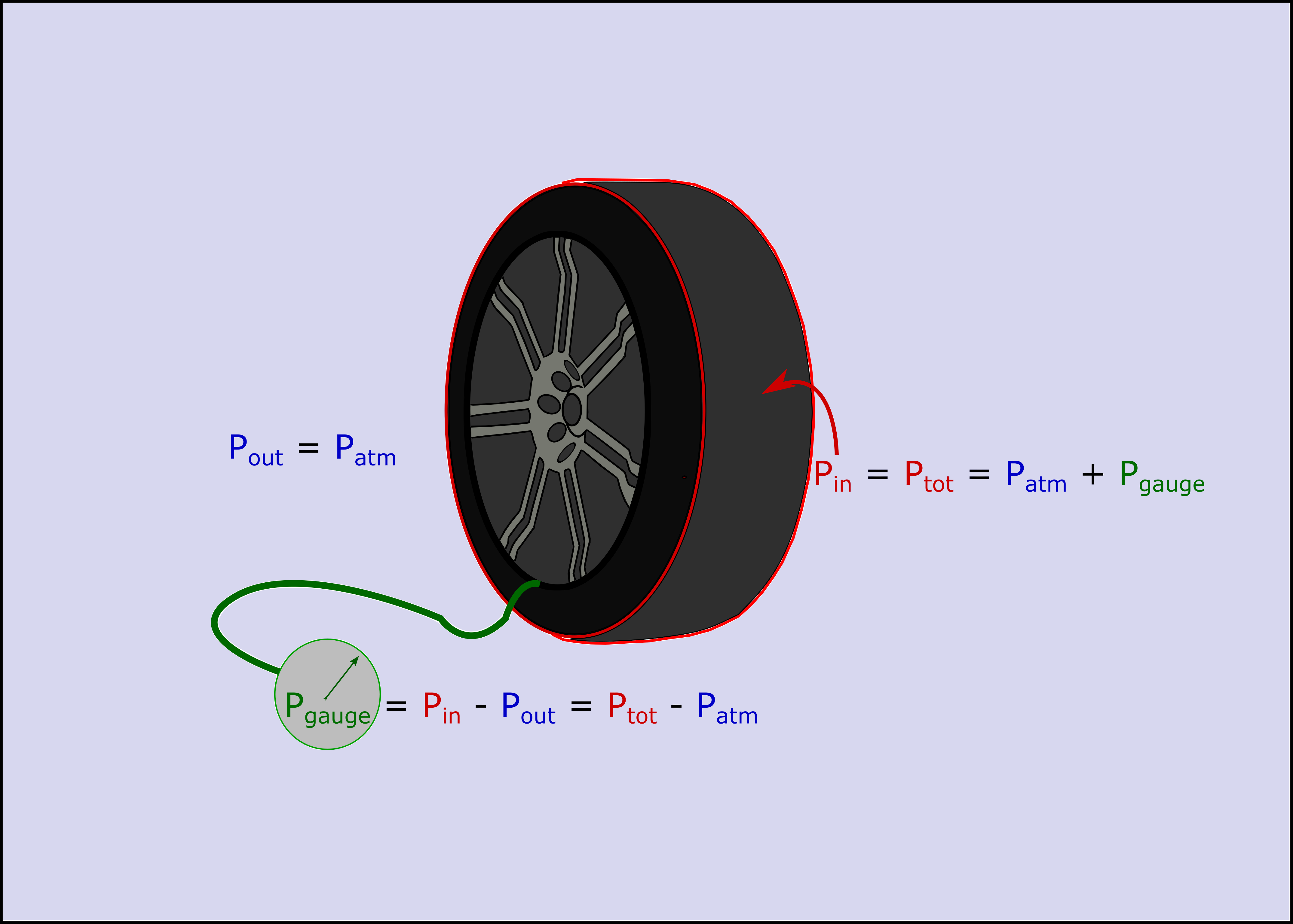 This is  a representation of a tire with different pressures but only one pressure reading. There is the environmental pressure and the pressure inside the tire. The total pressure is the net sum of all of the pressure so the P total is equal to the P atmospheric plus P gauge. 