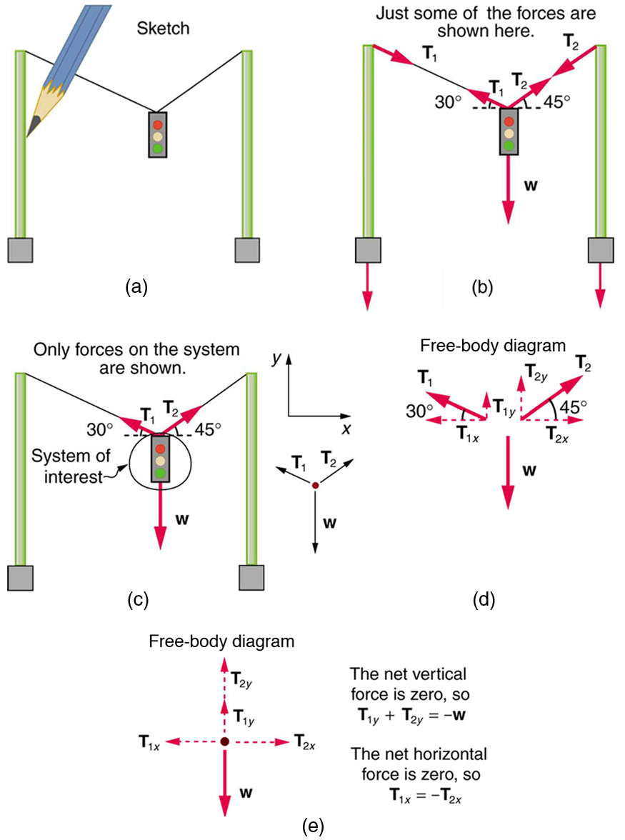 This picture depicts the steps that should be taken to create a free body diagram. The image shows a stop light held up by two poles on the left and right side with ropes attached to the stop light. First, sketch the image that the problem poses. Second, draw all of the possible forces acting on all of the objects which would be the stoplight and the two poles on the left and right side. third, draw a circle around the system of interest and erase all other forces that do not act on the object of interest. Fourth, break down each of the forces into its x and y components including the kind of force and the angle that it is acting on the object.