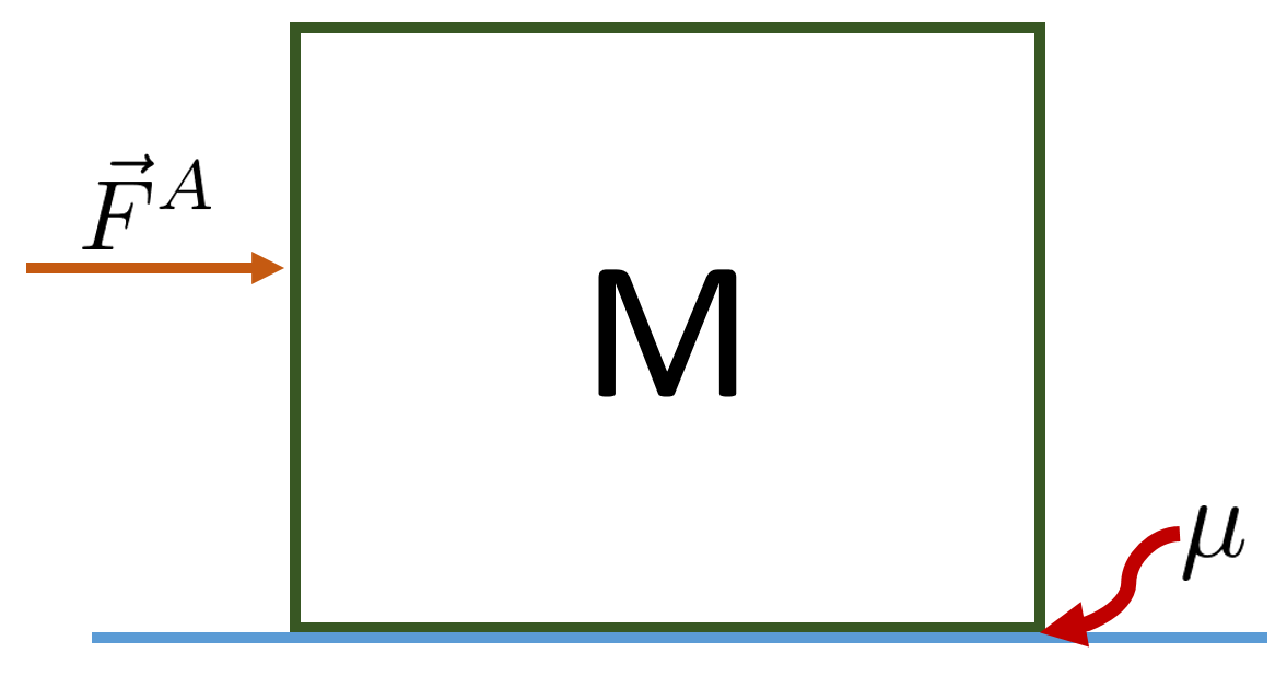 This is an image of a block with mass m with an applied force that points to the right acting on the left side of the box with a coefficient of friction on the box and the surface denoted as the greek letter mew. 