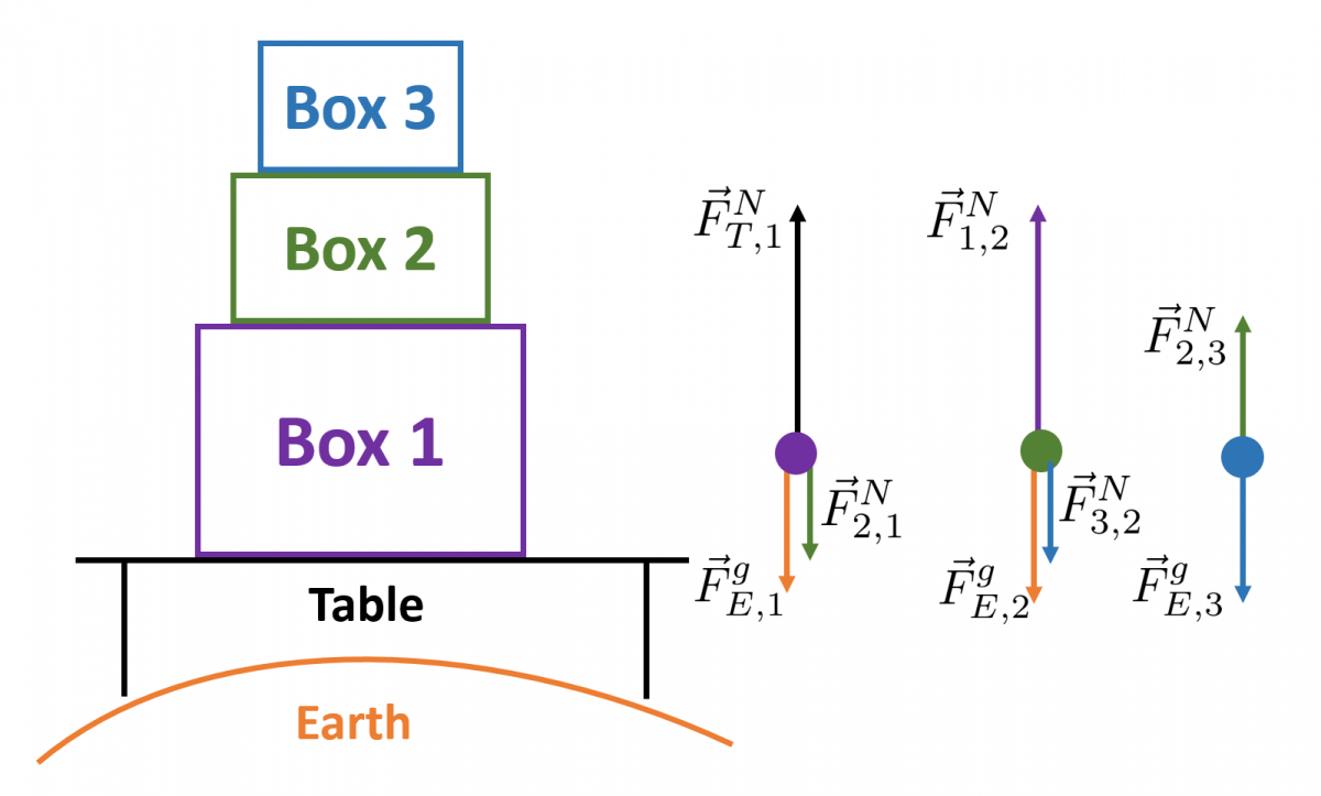 An image that shows the earth, with the table, box one, box two and box three all stacked on top of each other. On box one which is between the table and box two has the normal force from the table going up and the force of gravity and the normal force from box two going down. On box two which is between box one and box three has the normal force from box one going up and the normal force from box three and the force of gravity going down. On box three which is on top of box two has the normal force from box two going up and the force of gravity going down.