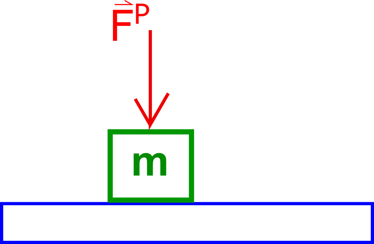 An image of a box with mass denoted by m on a table with a force p pushing down from the top of the box.