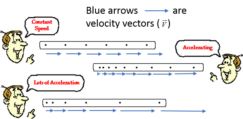 This image shows three long strips of paper with black dots in different position. The black dots is a representation of a position over time. In the first strip of paper, the black dots are evenly spaced apart from each other. There is also a person with a speech bubble next to it that says constant speed. The second strip of paper shows the black dots with increasing distance between each other over time. There is a person with the speech bubble next to it that says accelerating. The third strip of paper shows fewer black dots with more increasing distance between each other over time. There is a person with the speech bubble next to it that says lots of acceleration. 