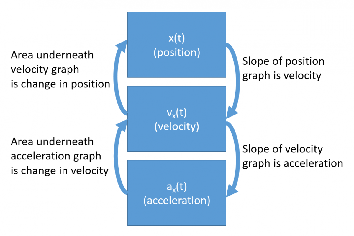 A representation that shows three rectangular boxes that are stacked vertically on top of each other with each box representing position over time, velocity over time and acceleration over time from the top box to the bottom box. There are also two arrows on the right side that points to the box below and two other arrows on the left side that points to the box above. The arrows going down on the right side is a representation that the slope of the position graph is the velocity and that the slope of the velocity graph is the acceleration graph. The arrows in the left that go up represents that the area underneath the acceleration graph is the change in velocity and the area underneath the velocity graph is the change in position graph.