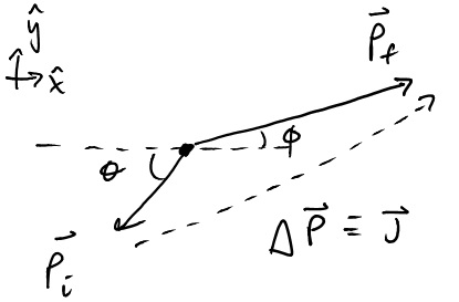 This is a representation of two vectors if the initial and final momentum. The initial momentum arrow starts at some point and goes in some angle theta from the horizontal and the final momentum arrow starts at the same place of the tail of the initial momentum and points at some different location at an angle psi. The change in momentum starts at the head of the initial momentum to the head of the final momentum. The change in momentum is denoted as delta p vector which is equal to impulse denoted as j vector