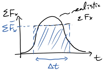 This a graph of the net force over time as a bell curve. the area underneath the curve is equal to the impulse.