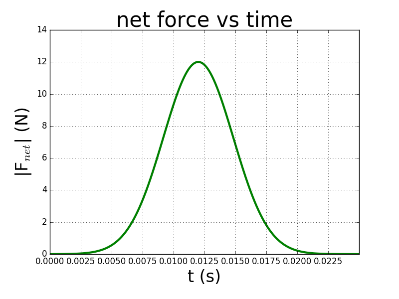 This is a graph of net force over time with net force in newtons on the y axis and time in seconds on the x axis. The shape of the graph is a bell curve.