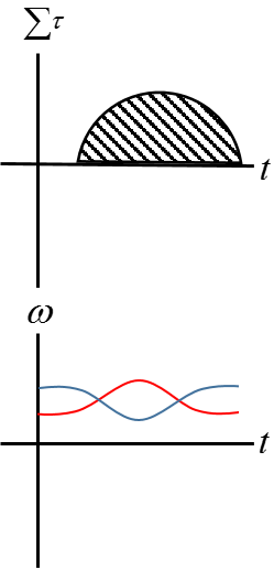 This is a graphical representation of the net torque over time and the change in angular frequency over time. In the first graph with the net torque over time, there is some function where the area under the curve is the rotational work. In the second graph, with the angular frequency over time, it shows two lines that are complementary to each other meaning that when one increases in slope, the other decreases and vice versa. This is to show that when one angular frequency increases, the other object decreases relative to the the first object because of the conservation of angular momentum.