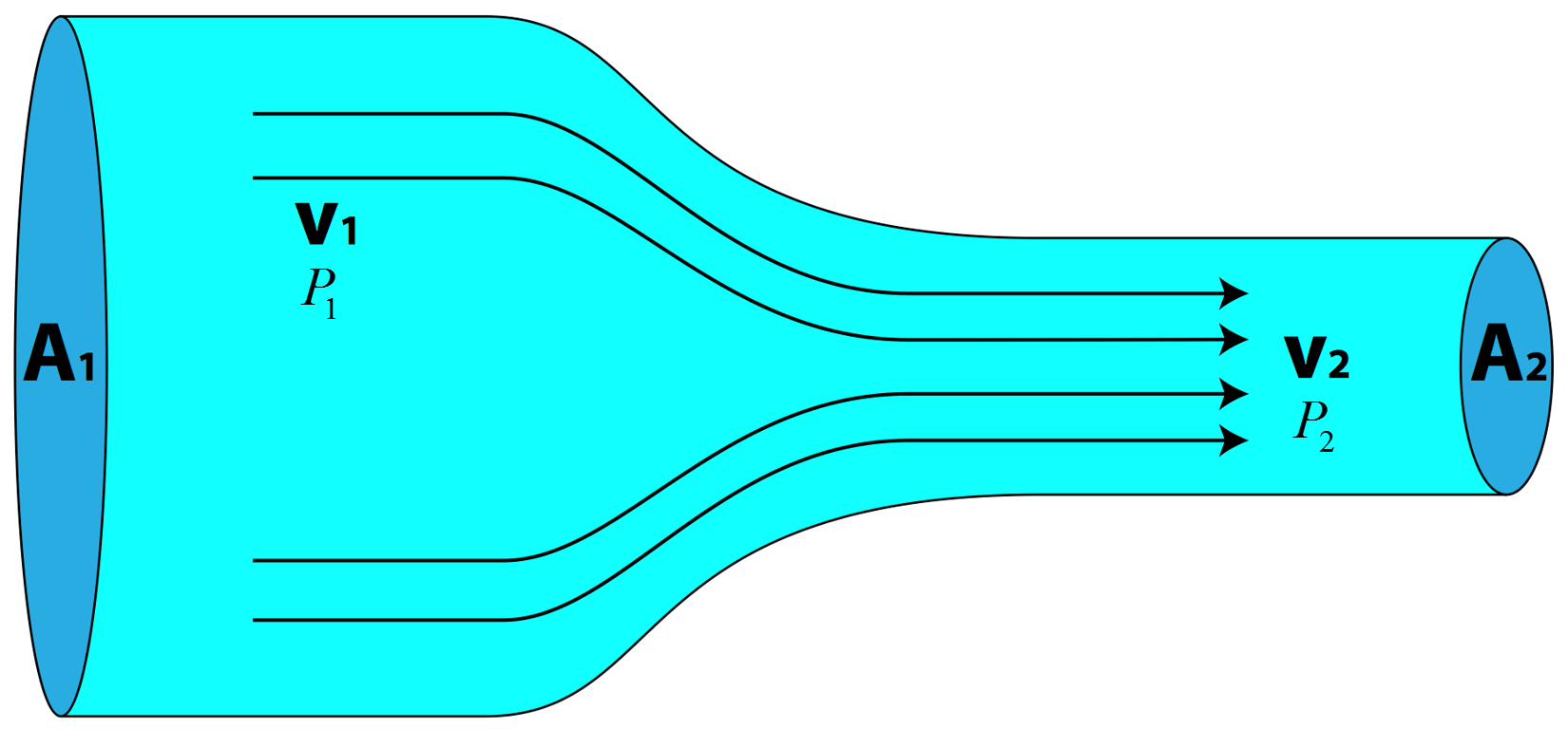 This is an image of a tube where the first part of the tube has a greater cross sectional area than the second part. It shows the velocity vectors and pressure of the particles. The velocity and pressure is lower at the larger area of the tube  and the velocity and pressure is higher at the smaller area of the tube. 