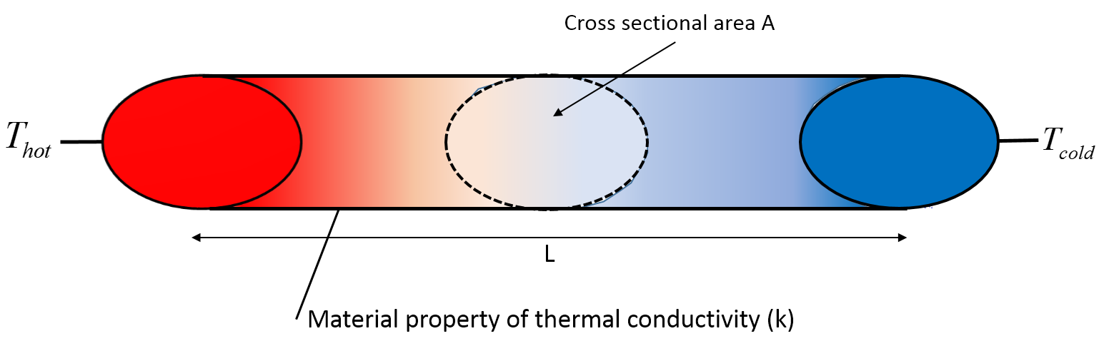 This is a representation of a tube of length L where the left end is hot and the right end is cold. The tube has a material property of thermal conductivity, k and an outline of a cross sectional area A in the center. 