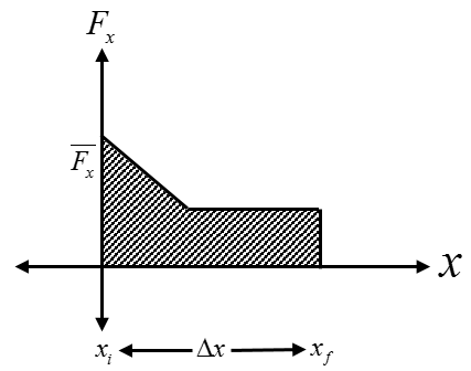 This is a graph of force over position graph where the force starts at some value and decreases at some position and is constant until it reaches some final position. 