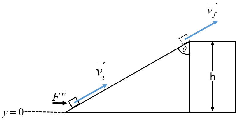 This is an image of a block on a ramp that has some horizontal force applied from the left that pushes the block up the ramp to the right. the block was moving at some initial velocity up the ramp and at a final velocity at an angle at the top of the ramp. The ramp is at some angle theta from the vertical at the top of the ramp and is at some height h in the y axis. y equals zero at the bottom of the ramp.