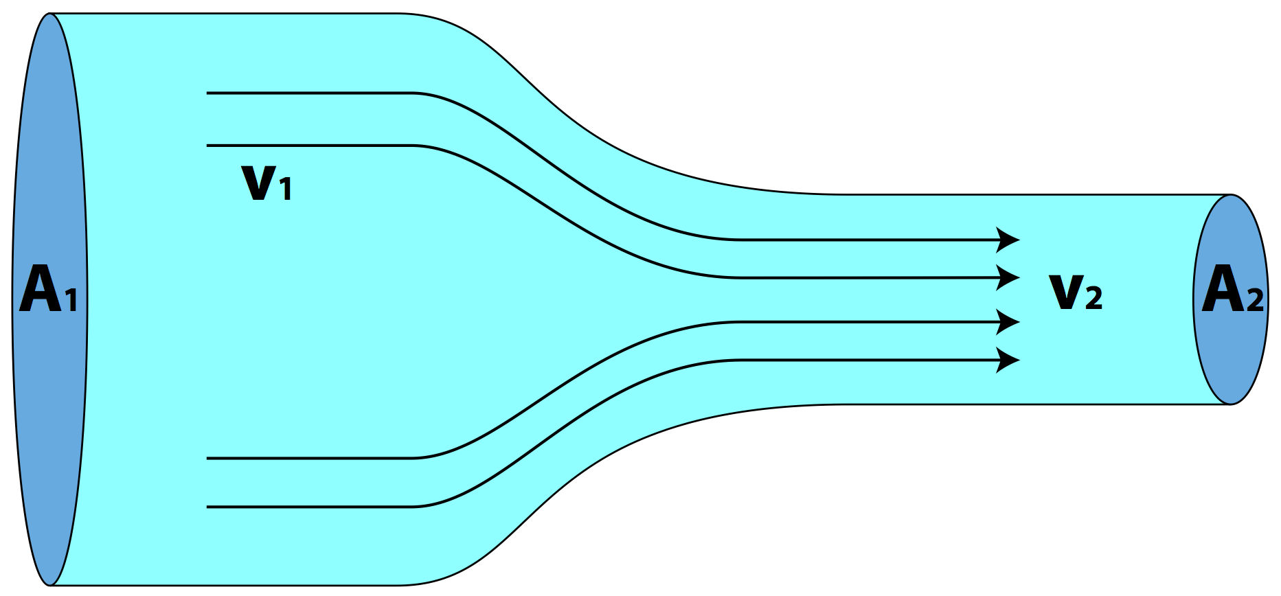 This is an image of a tube with a greater area A one to a smaller area A two. The velocity of the fluid is greater moving through the smaller area denoted as v two at A two and the velocity of the fluid is lower moving through the greater area denoted as v one at A one. 