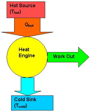 This is a diagram is a heat engine with a cold and hot reservoir. The Q hot is an arrow that points from the hot reservoir to the system where that energy is converted to work out of the system and Q cold out of the system and into the cold reservoir.