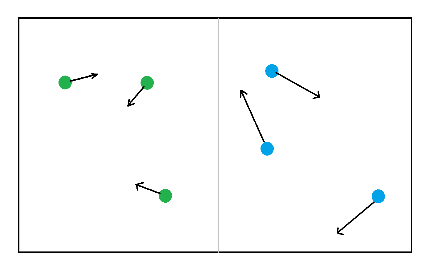 This is a representation of a closed system with green and blue particles that are separated by a line. The green particles with vectors pointing in the direction of the movement of the particle. The blue particles are moving at a faster velocity indicating greater kinetic energy than the green particles.