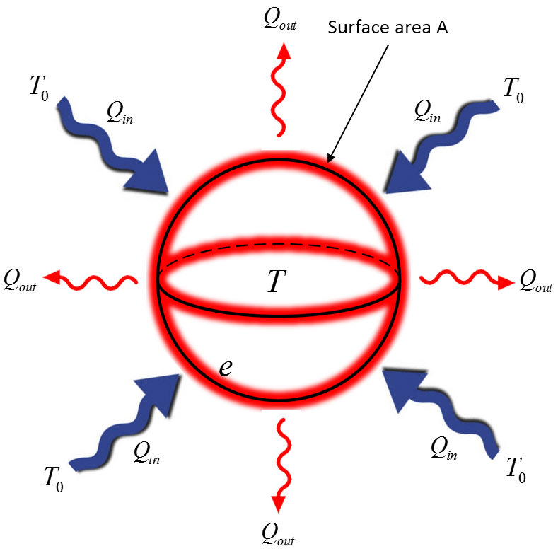 This is a representation of a spherical sun with a surface area A radiating some heat out denoted as Q out and absorbing some radiation denoted as Q in. This heat transfer in and out is occurring in all locations of the sun. 