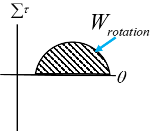 This is a graphical representation of the net torque over time. The graph shows the net torque over time, there is some function where the area under the curve is the rotational work. 