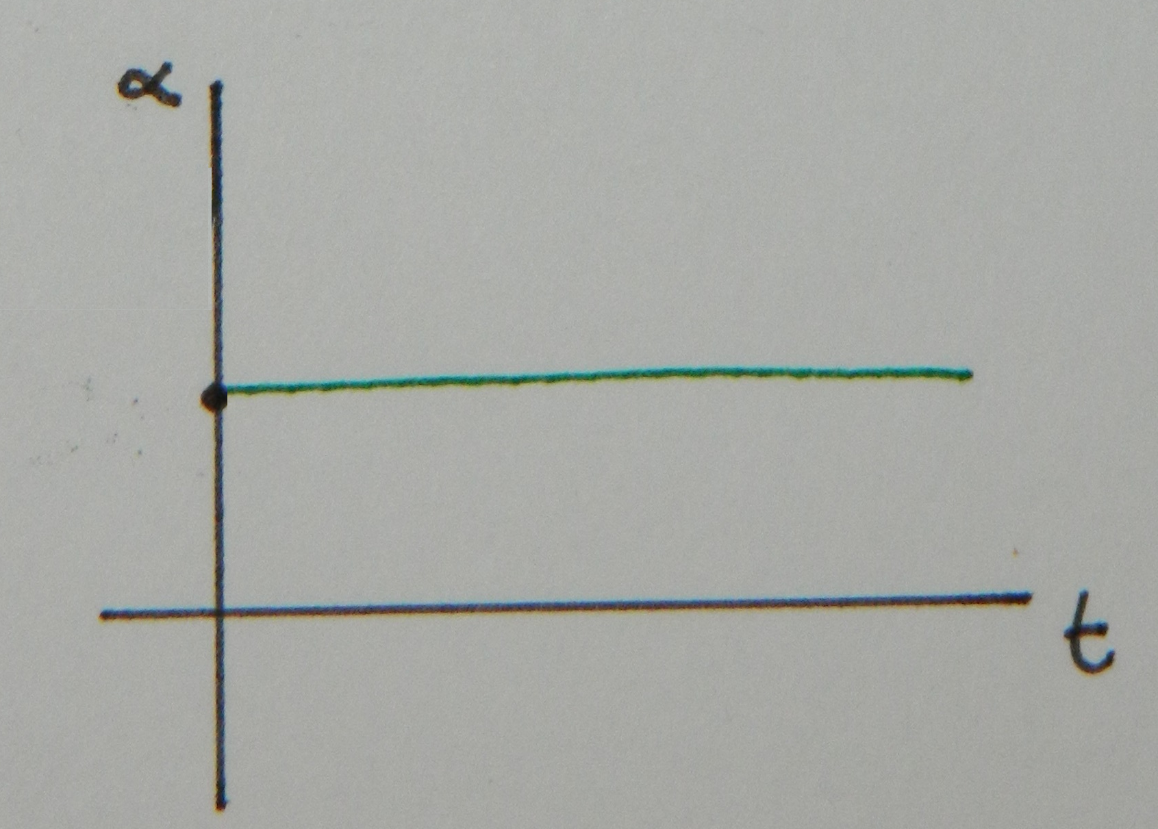 This is a graph of the angular acceleration over time. The line has a constant horizontal slope over time 