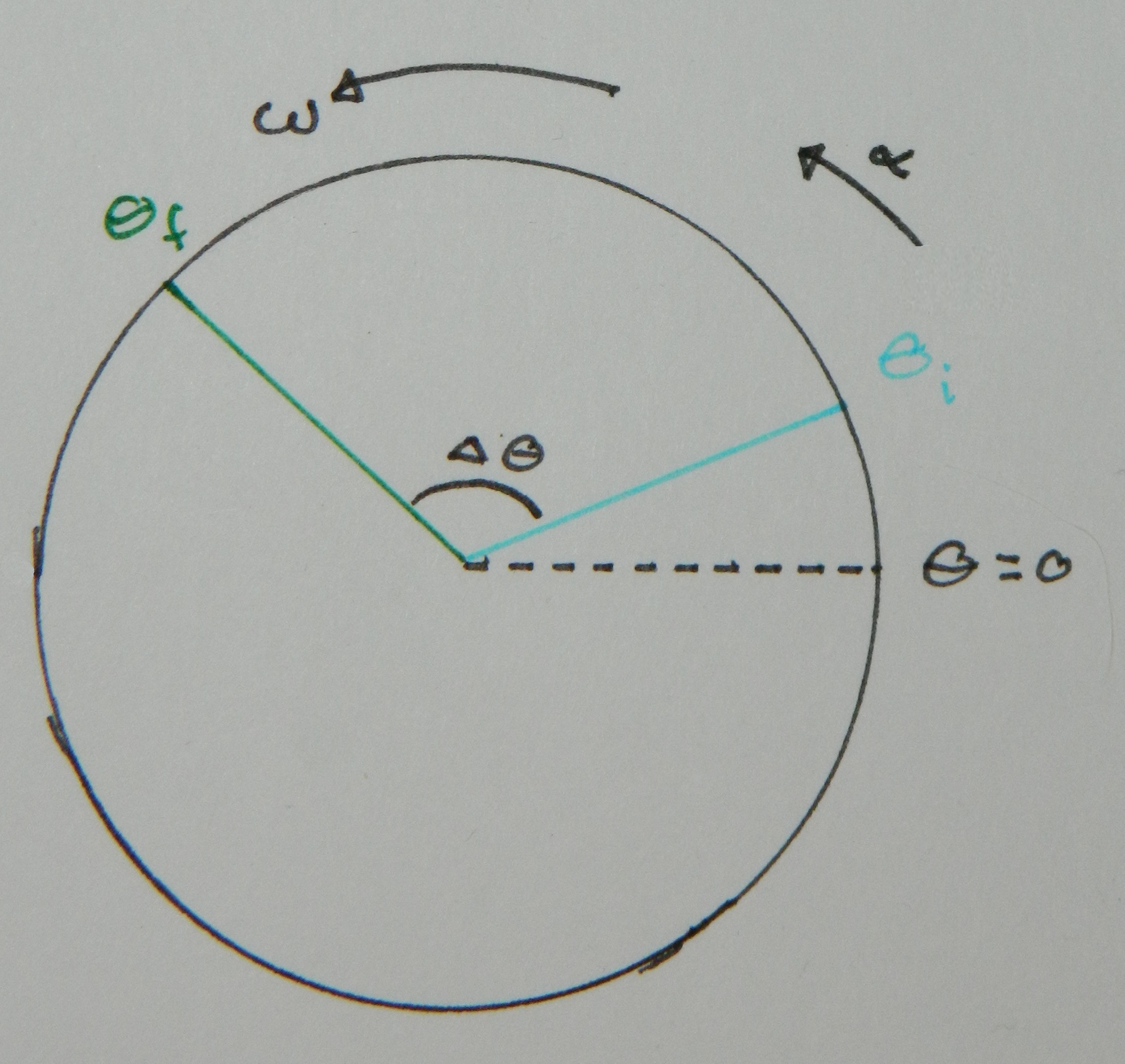 This is a representation of a circle with a radius r and an initial position denoted as theta i and another location at theta f with angular velocity and angular acceleration is moving in the counterclockwise direction