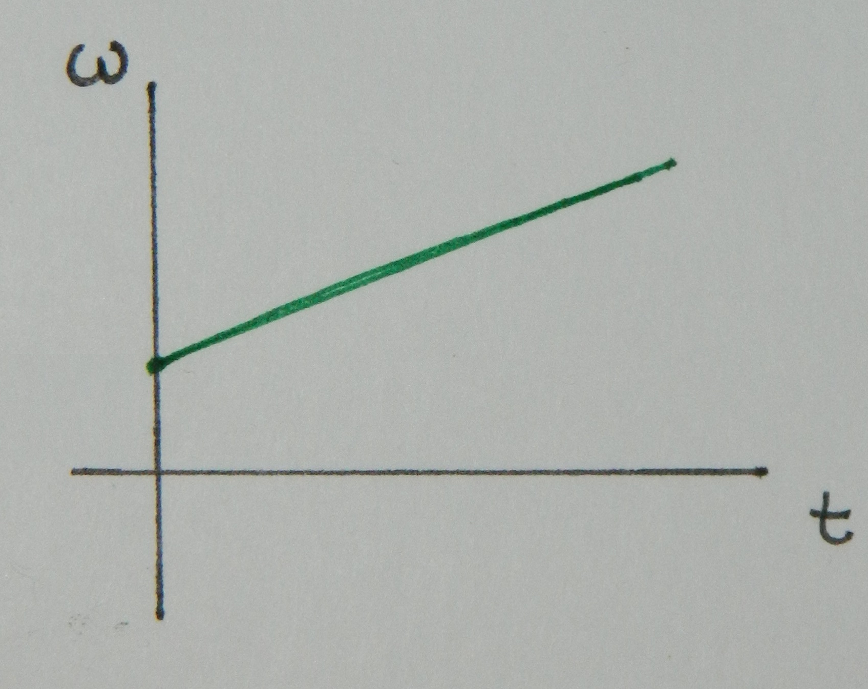 This is a graph of the angular velocity over time. The line is a linearly increasing line over time