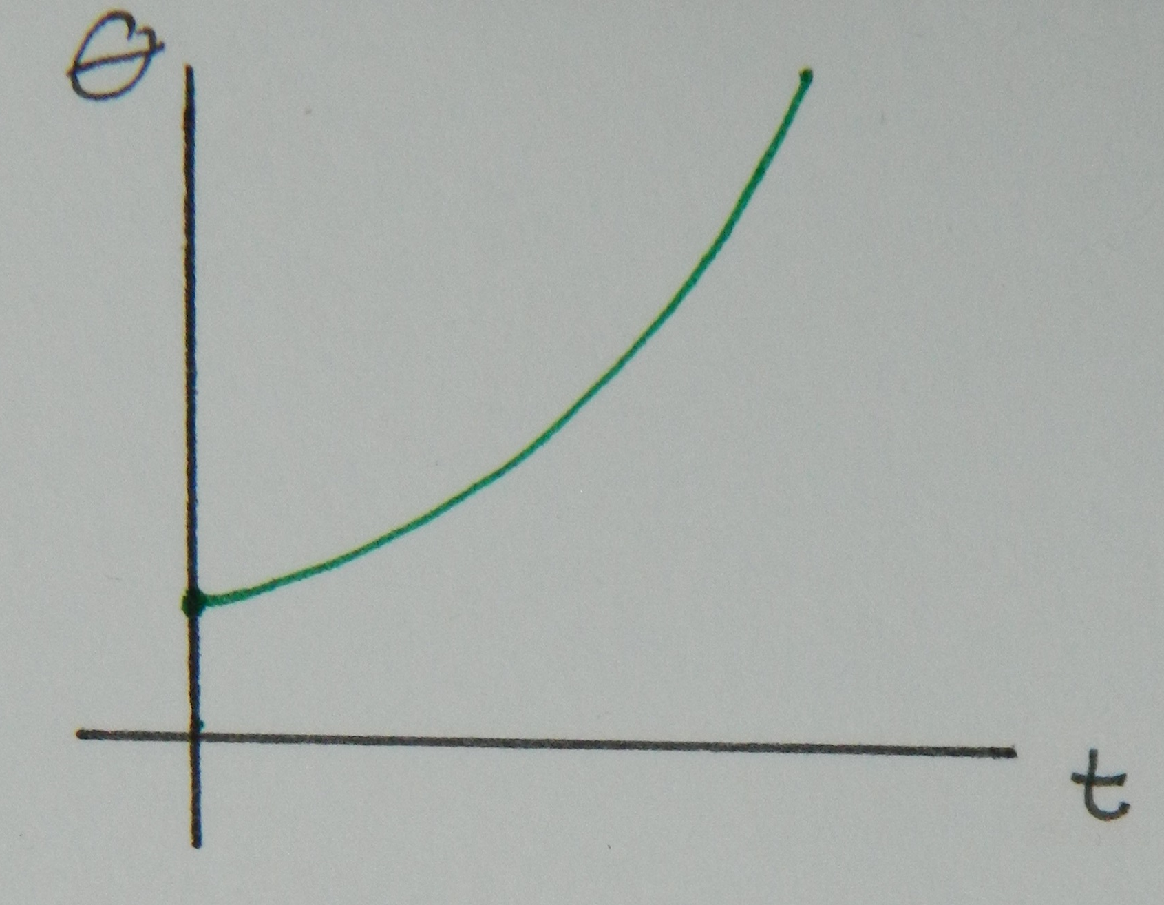 This is a graph of the angular position over time. The line is a quadratically increasing line over time 